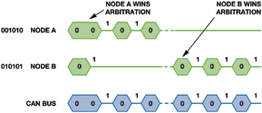Figure 2. Arbitration logic between two CAN nodes.